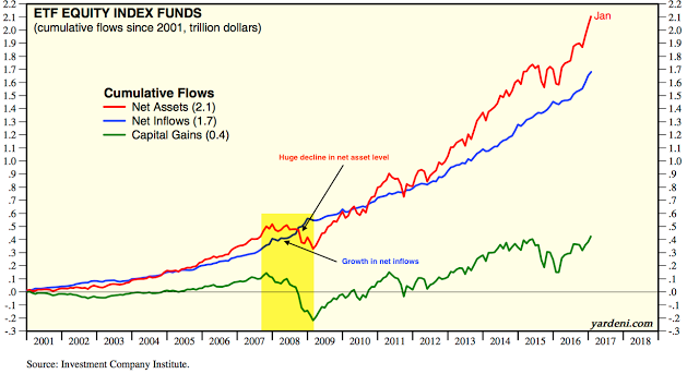 ETF Equity Index Funds Flows 2001-2017