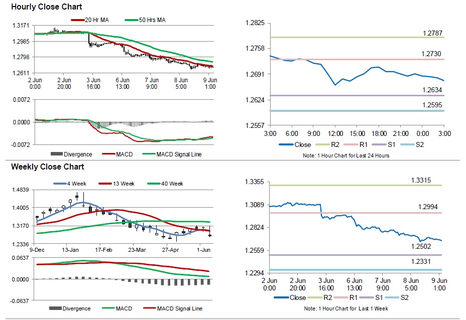 USDCAD Movement