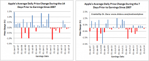 Apple's Average Daily Price Change During the 7 and 14 Days Prior to Earnings Since 2007