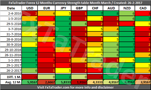 Currency Strength Table Month March
