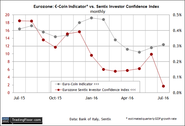 Eurozone: Euro Coin Indicator vs Sentix Investor Confidence Index 