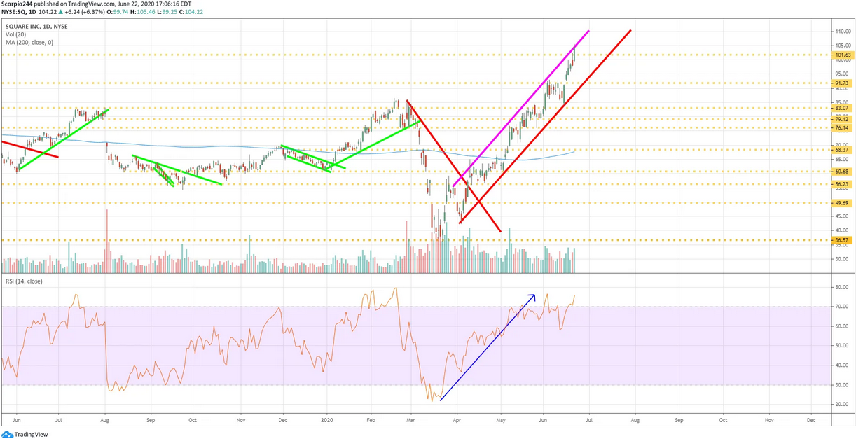 Square Inc Daily Chart