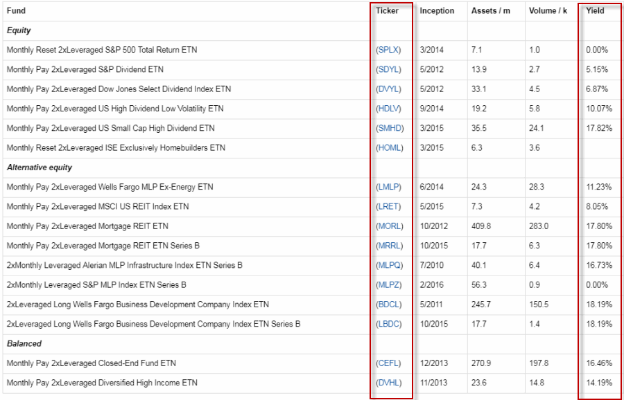 Leveraged High Yield ETFs