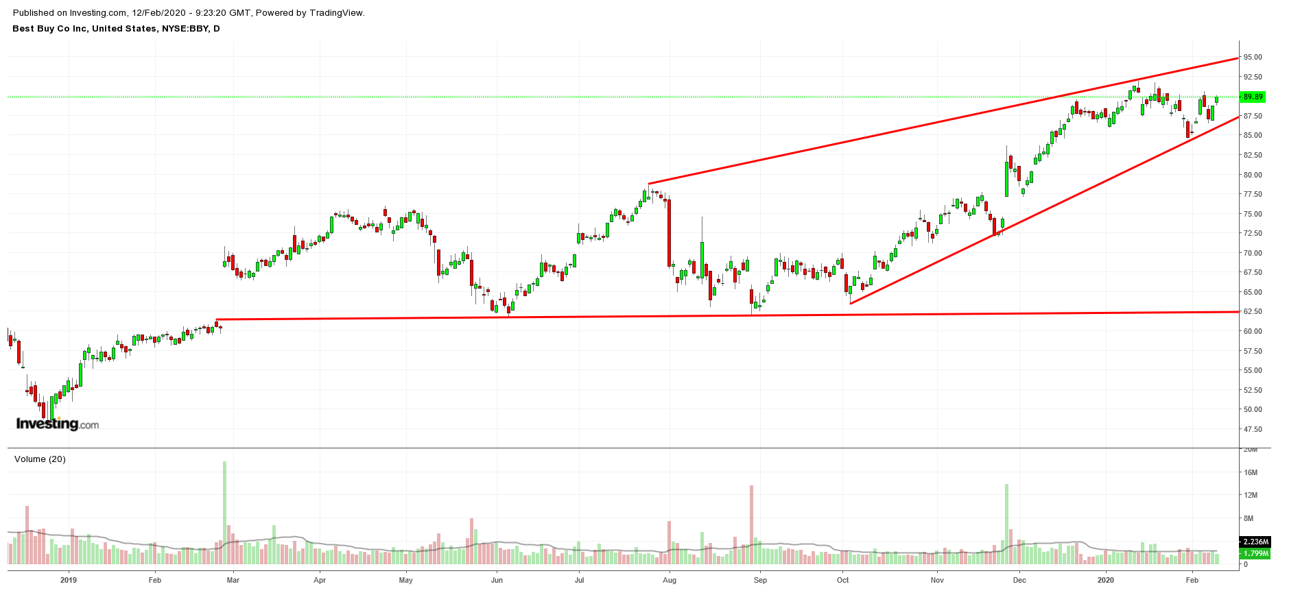 Best Buy Stock Chart