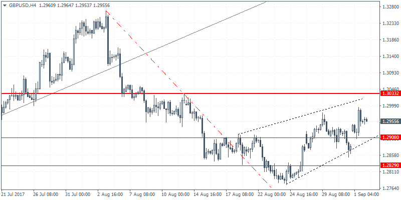 GBP/USD 4 Hour Chart