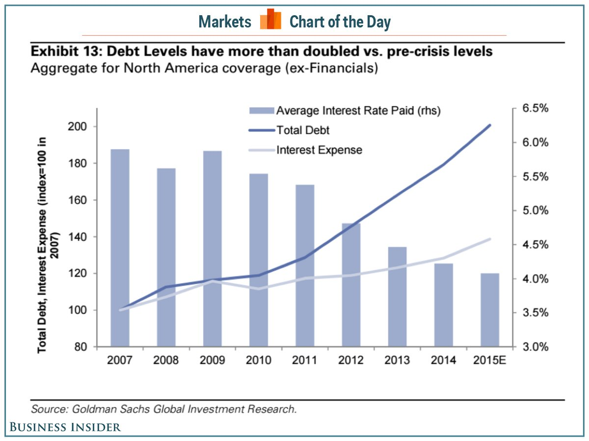 Corporate Debt Levels 2007-2015
