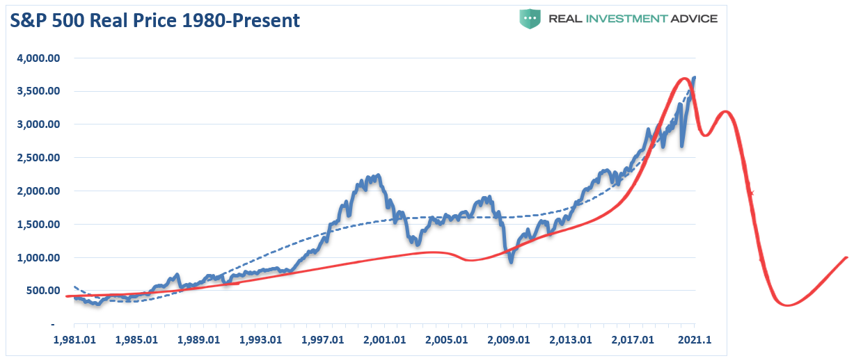 S&P 500-Real Price 1980 - Present