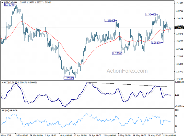 USD/CAD 4 Hour Chart