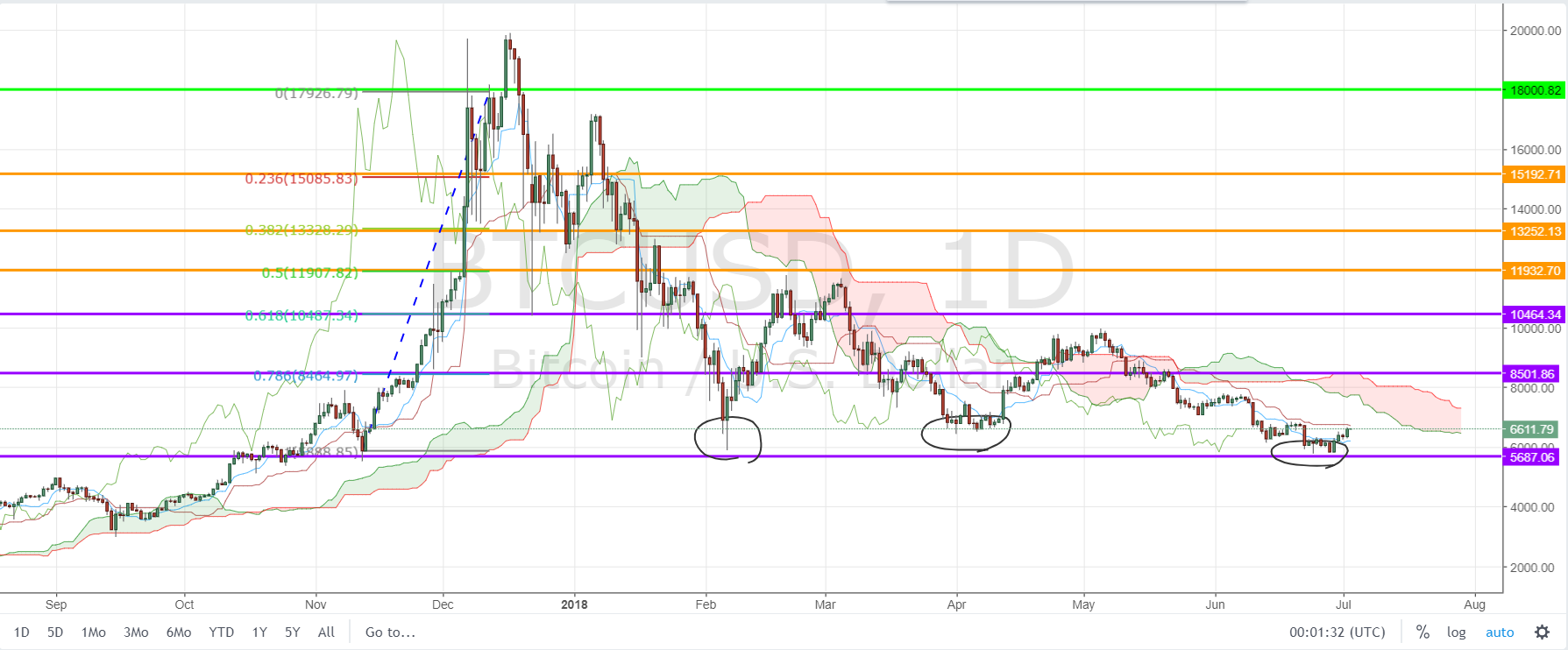 BTC/USD D1 Chart