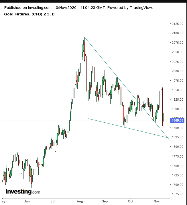 Gold Daily