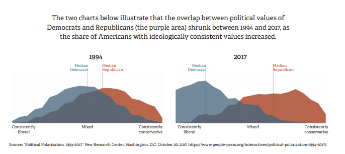 Political-Polarization