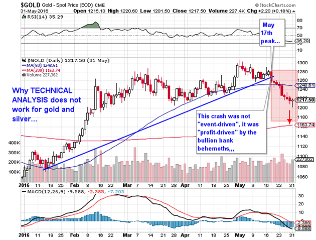 Gold Daily Chart: Profit-Driven Crash
