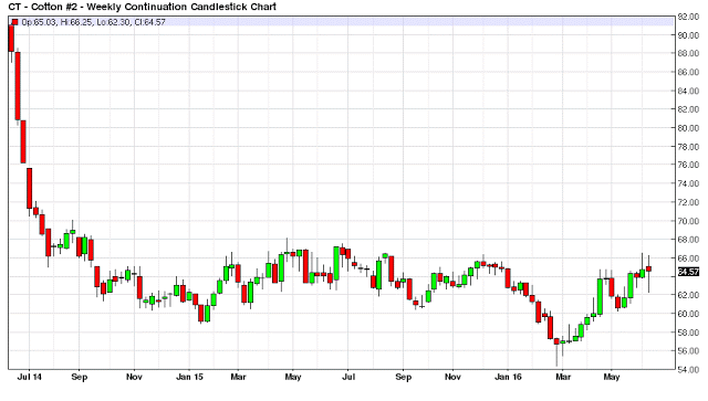Cotton Weekly Chart