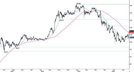 USD/JPY Chart