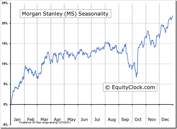 MS Seasonality Chart