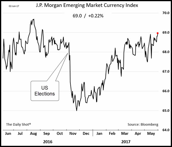 Emerging Market Currency Index