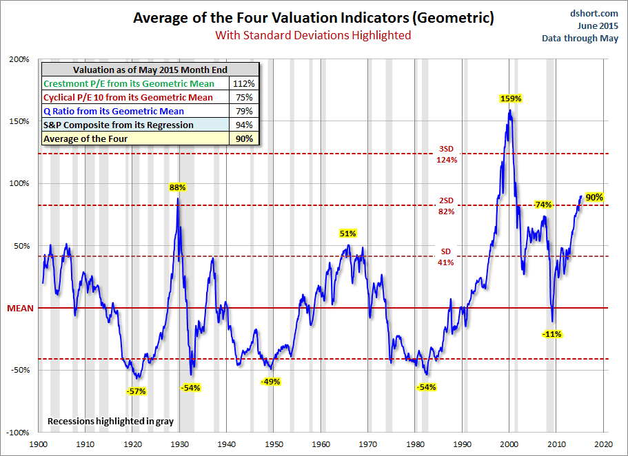 Average of 4 Valuation Indicators