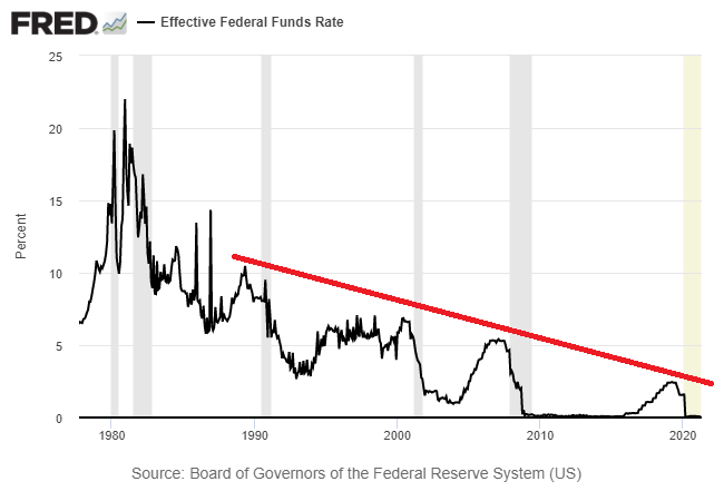 Effective Federal Funds Rate.