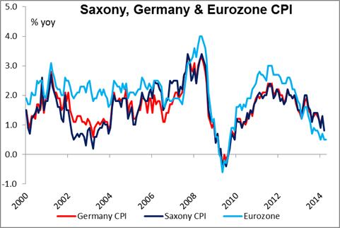 Saxony, German & Eurozone CPI
