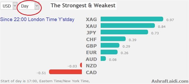 The Storgest & Weakest