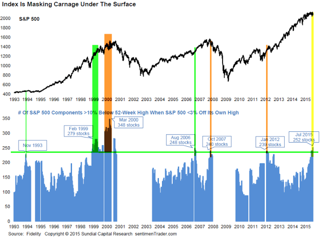 Index Carnage Under the Surface? 1993-2015