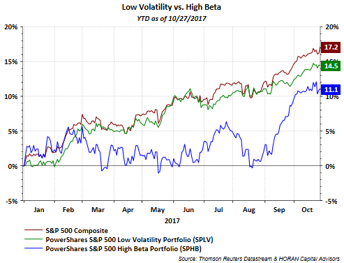 Low Volatility Vs High Beta YTD