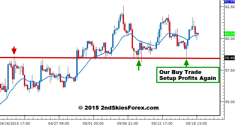 WTI 4 Hour Chart