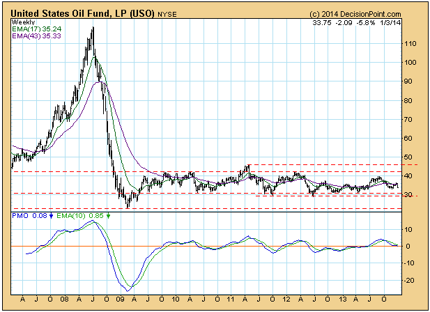 USO 7 Year Weekly