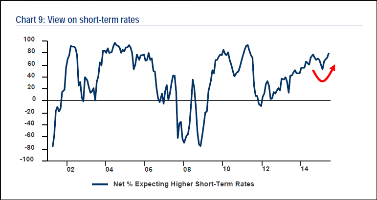 View on Short-Term Rates 2000-2015