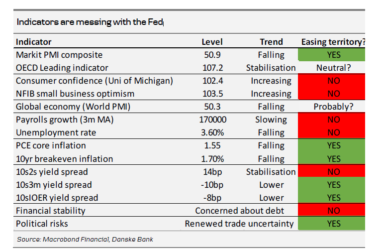 Indicators are messing with the Fed