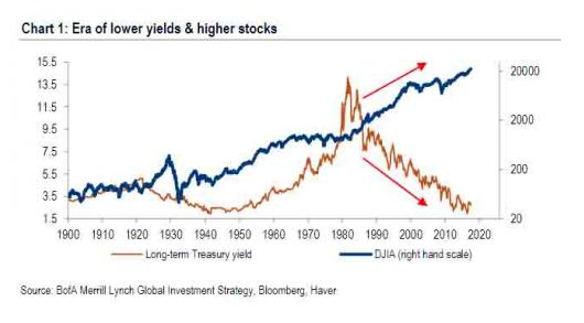 Era Of Lower Yields And Higher Stocks