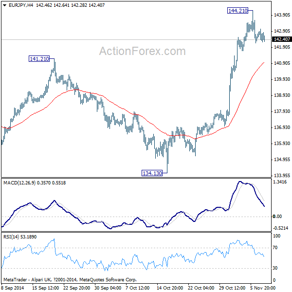 EUR/JPY 4 Hours Chart