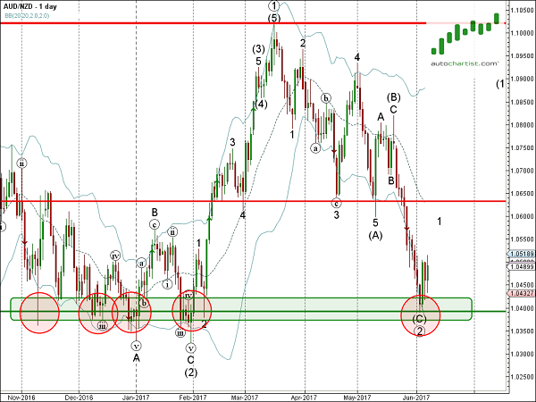 AUD/NZD 1 Day Chart