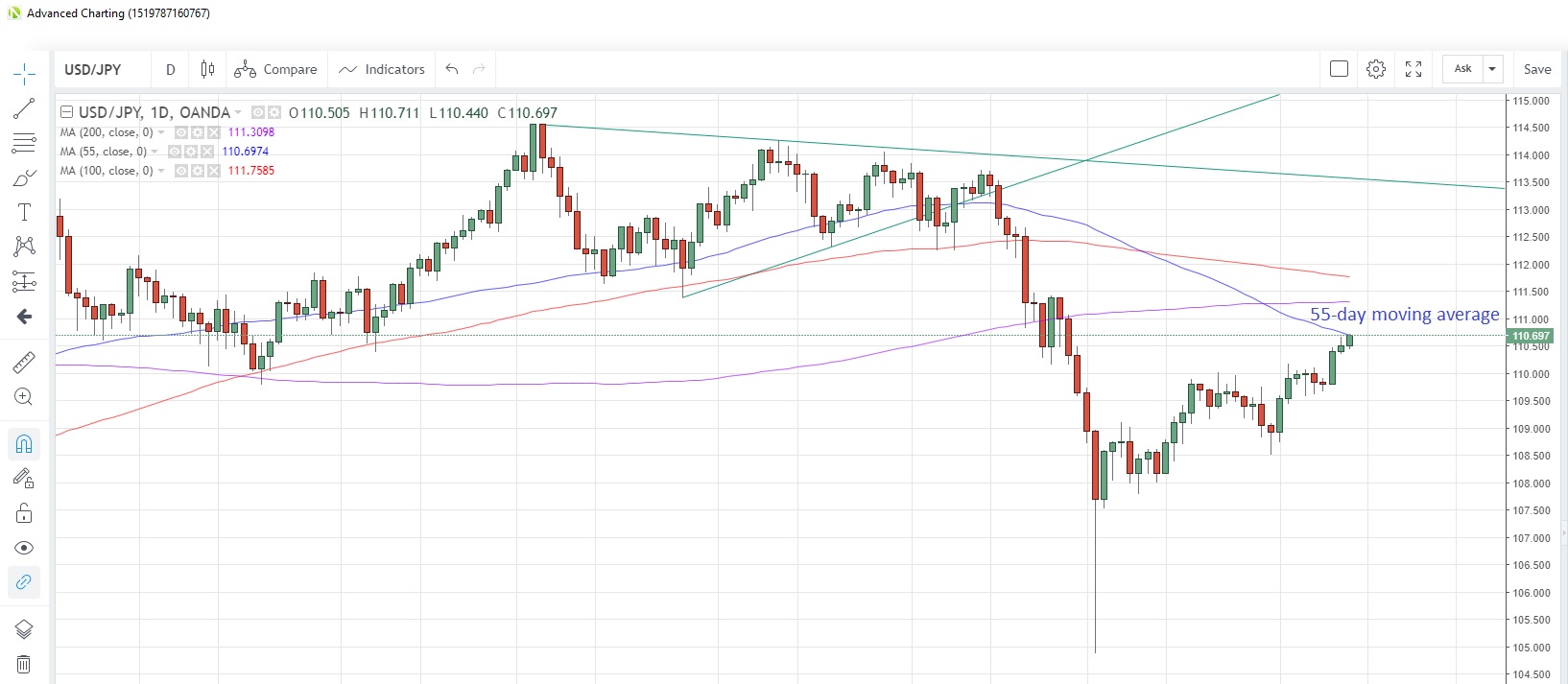 USD/JPY Daily Chart