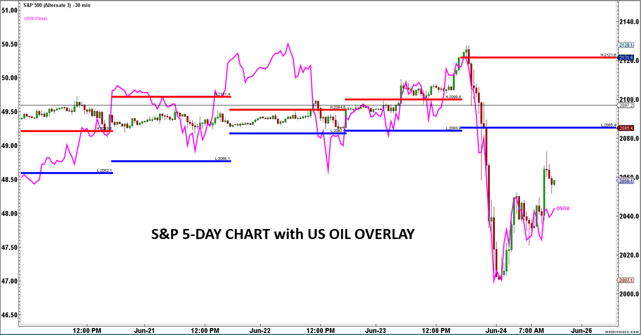 S&P 5-Day Chart With US Oil Overlay