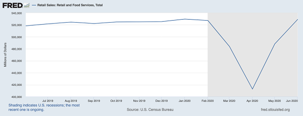 Retail Sales V Shape