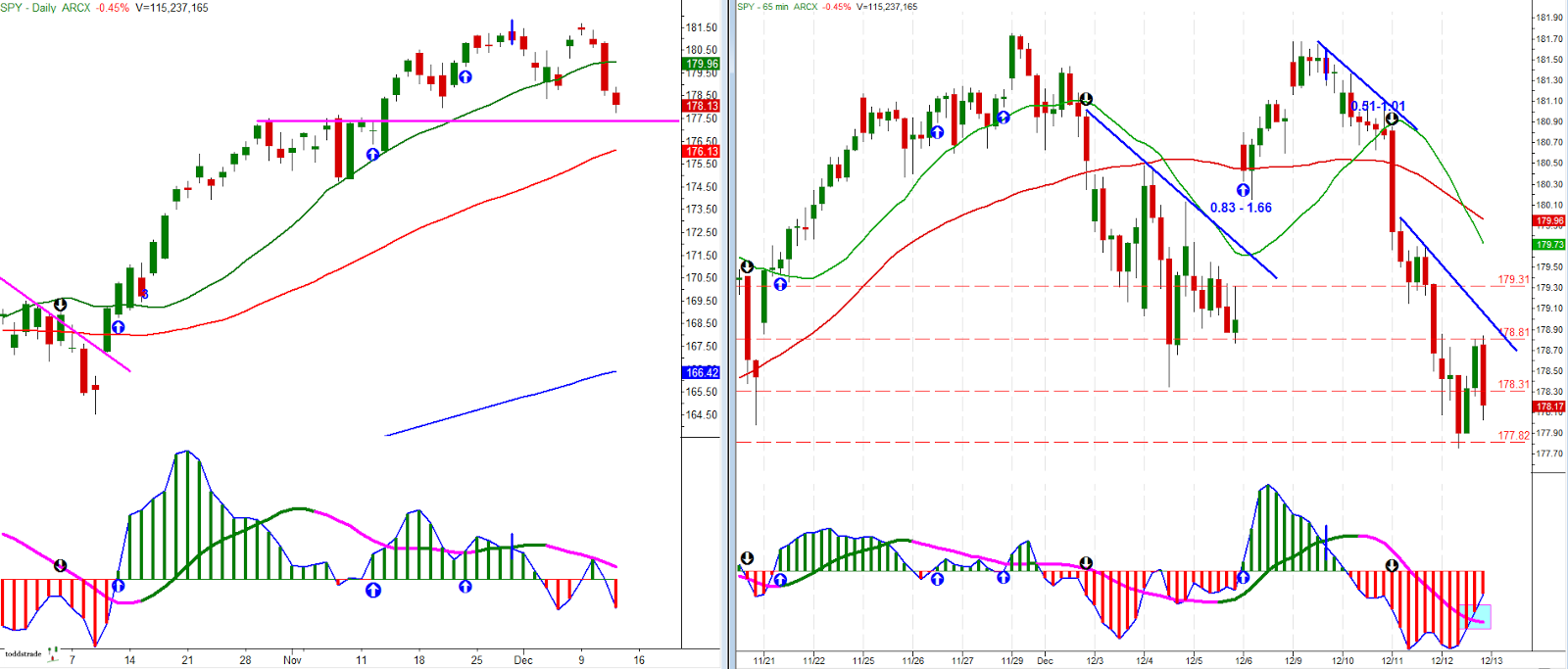 SPDR S&P 500: Daily