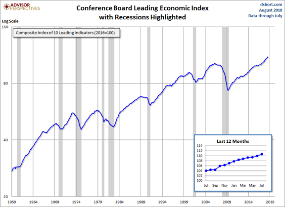 Conderence Board Leading Economic Index