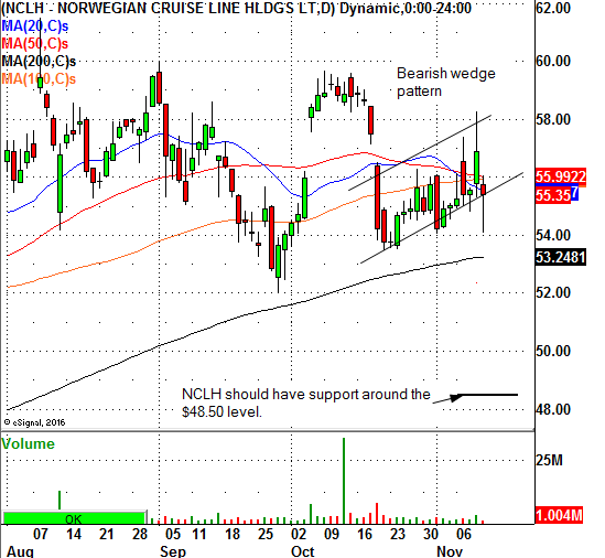 Norwegian Cruise Line Holdings