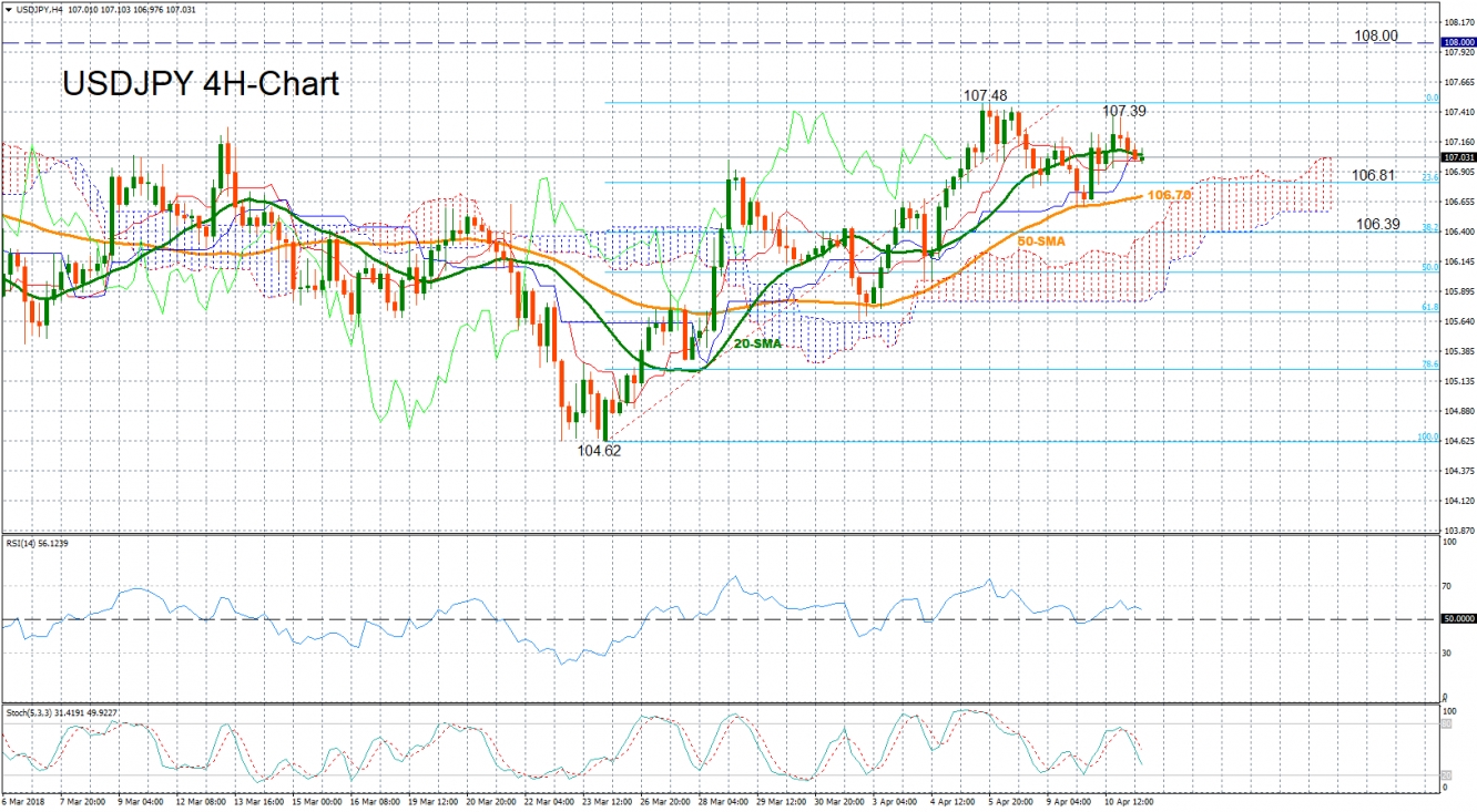 USD/JPY 4H-Chart