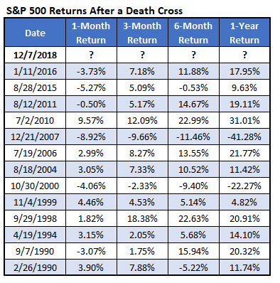 SPX Death Crosses Since 1990