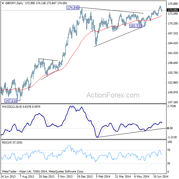 GBP/JPY Daily Chart