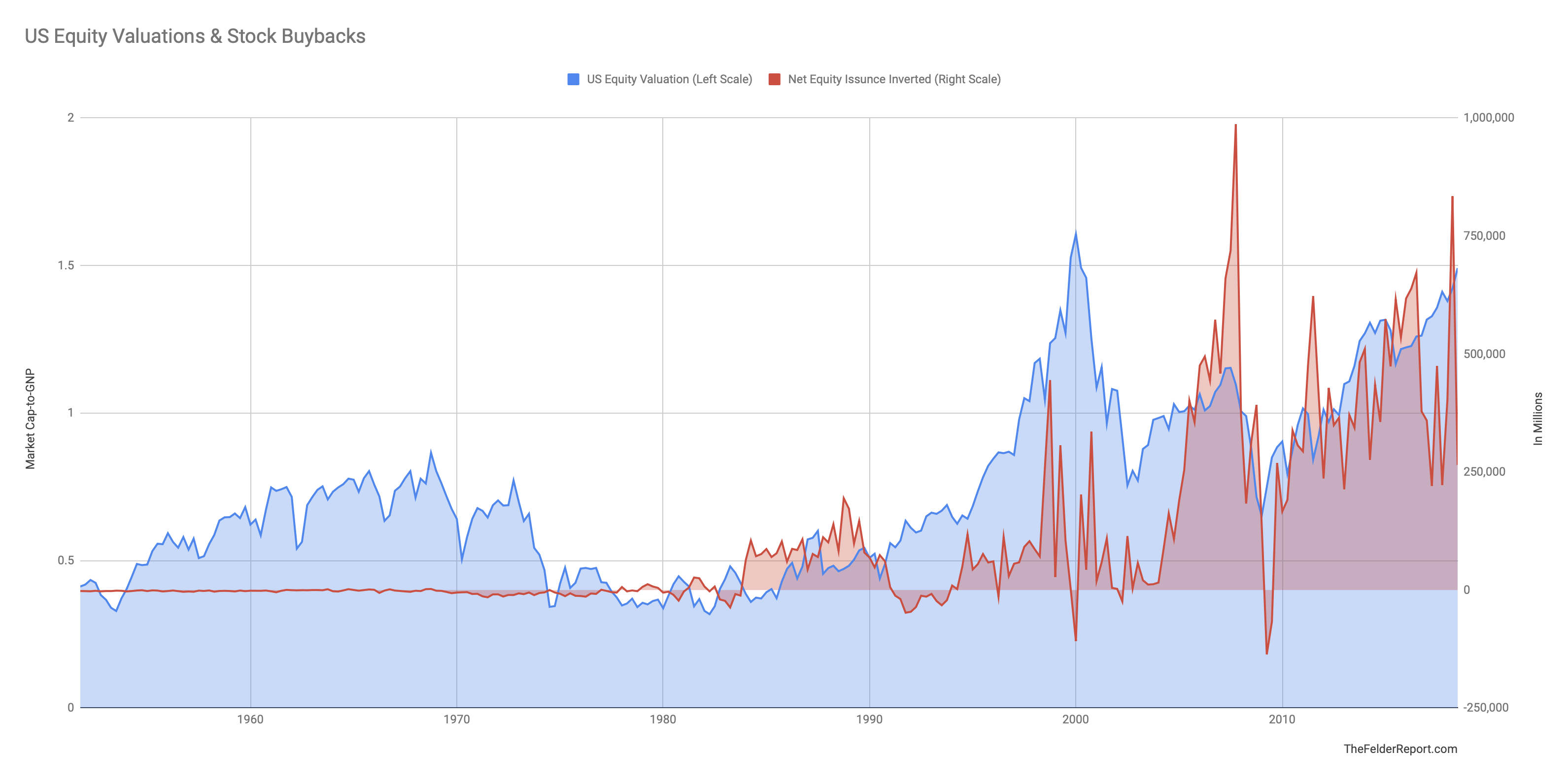 Stock Valuations And Buybacks