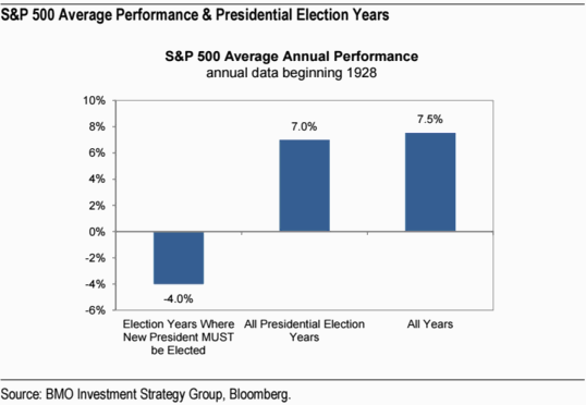 S&P 500 Average Performance And Presidential Election Years Chart
