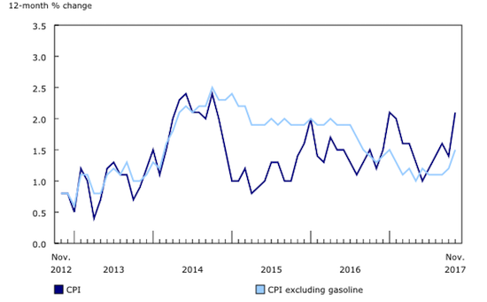 Canadian Inflation Is Running Hot Again 