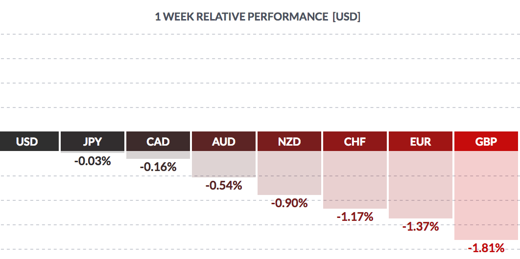 1 Week Relative Performance USD