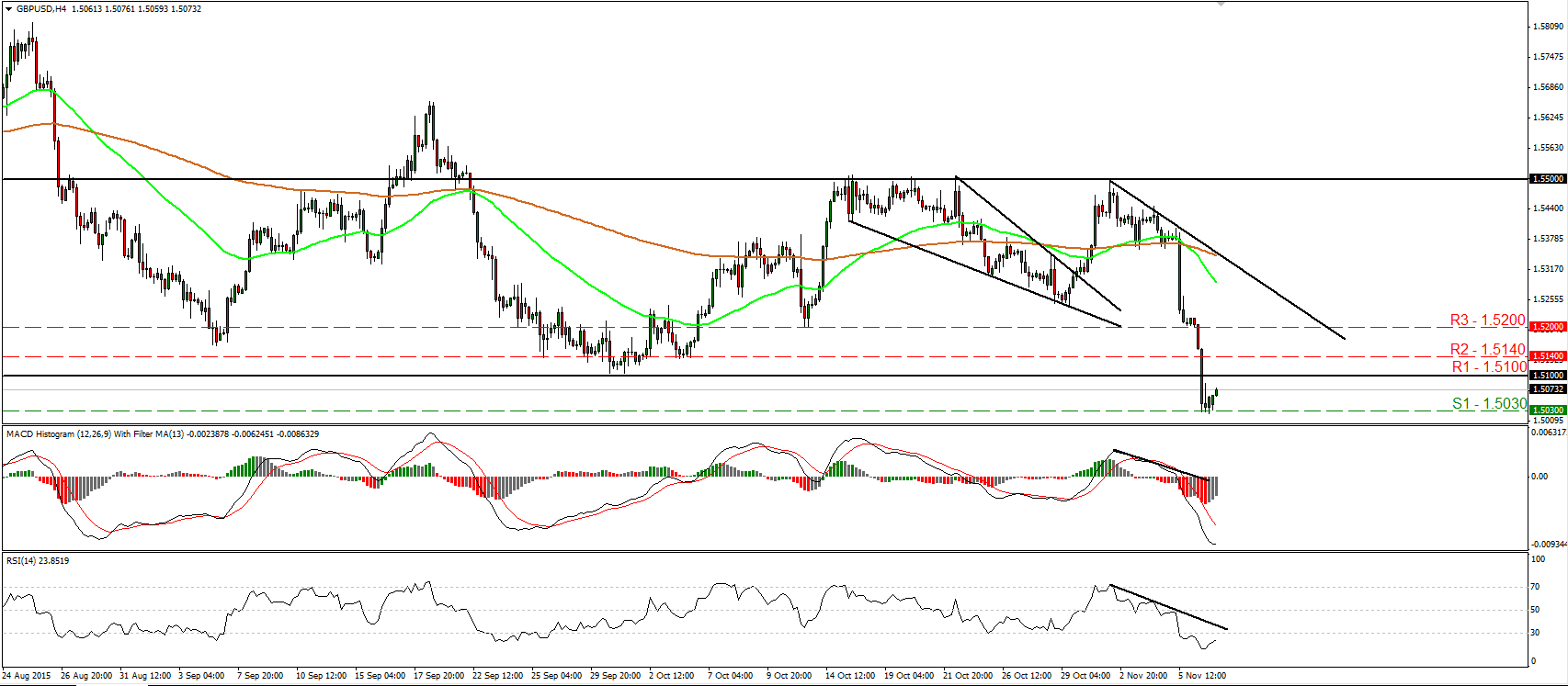 GBP/USD 4 Hour Chart