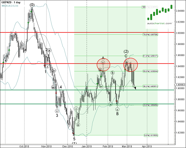 GBPNZD 1 Day Chart