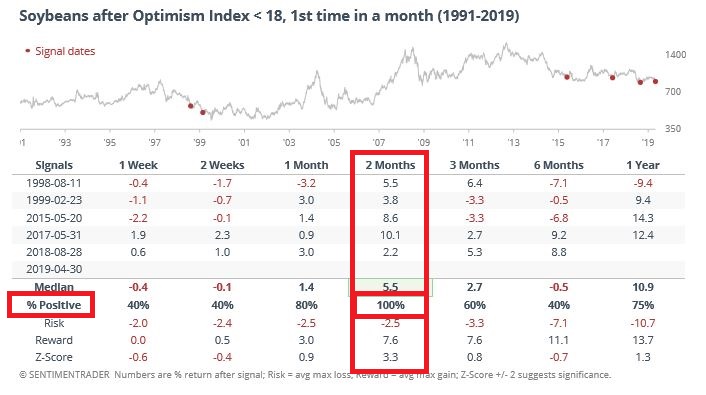 Low Beans optimism Bullish For Next 2 Months