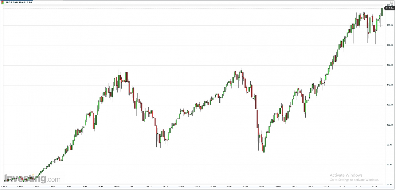 SPY ETF Monthly Chart